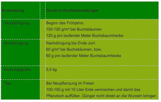 Buchsbaumduenger_2-5kg_Tabelle_600x600